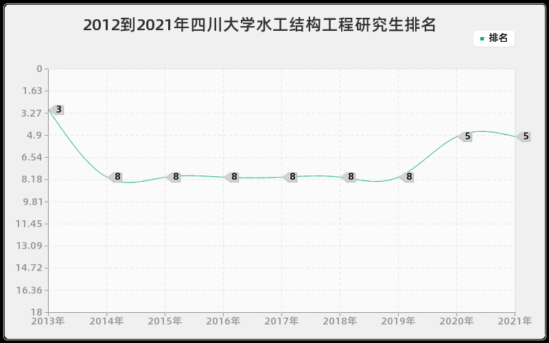 2012到2021年四川大学水工结构工程研究生排名