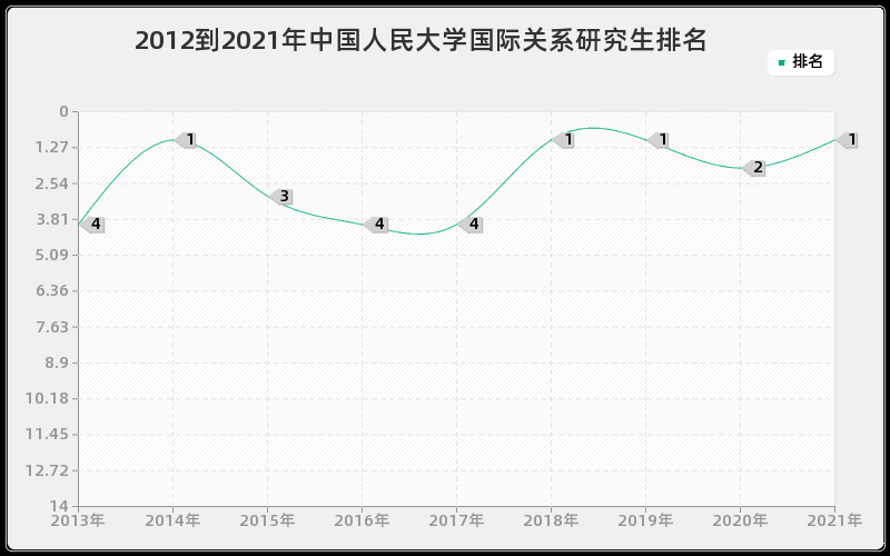 2012到2021年中国人民大学国际关系研究生排名