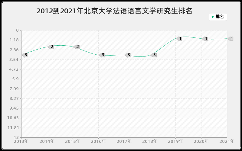 2012到2021年北京大学法语语言文学研究生排名