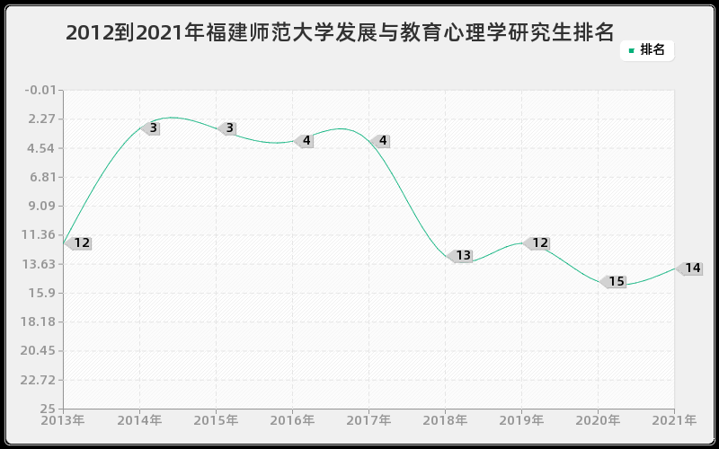 2012到2021年福建师范大学发展与教育心理学研究生排名