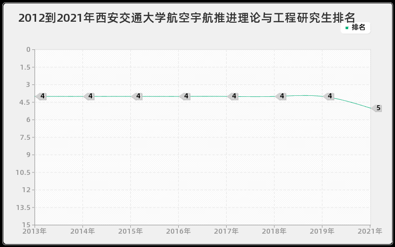 2012到2021年西安交通大学航空宇航推进理论与工程研究生排名