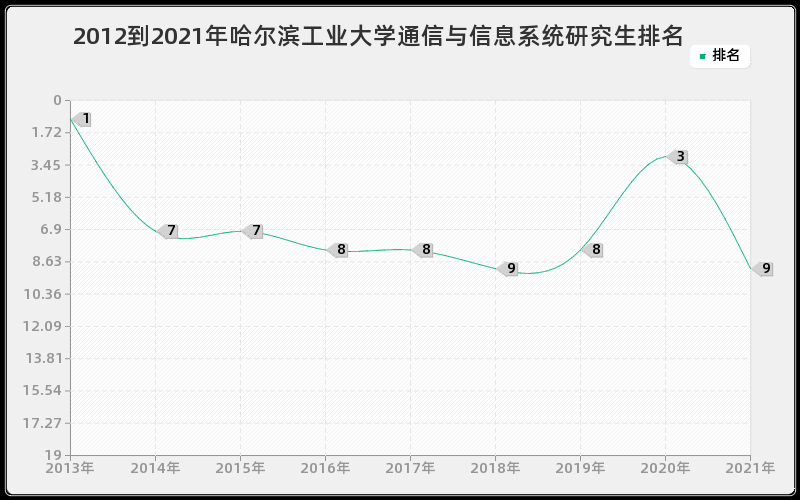 2012到2021年哈尔滨工业大学通信与信息系统研究生排名