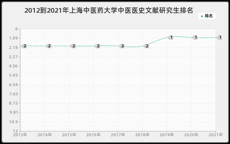 2012到2021年中山大学儿少卫生与妇幼保健学研究生排名