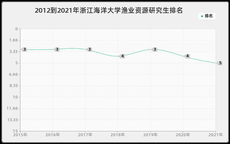 2012到2021年吉林大学载运工具运用工程研究生排名