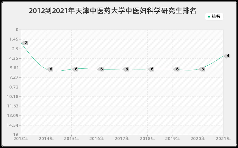 2012到2021年兰州大学发育生物学研究生排名