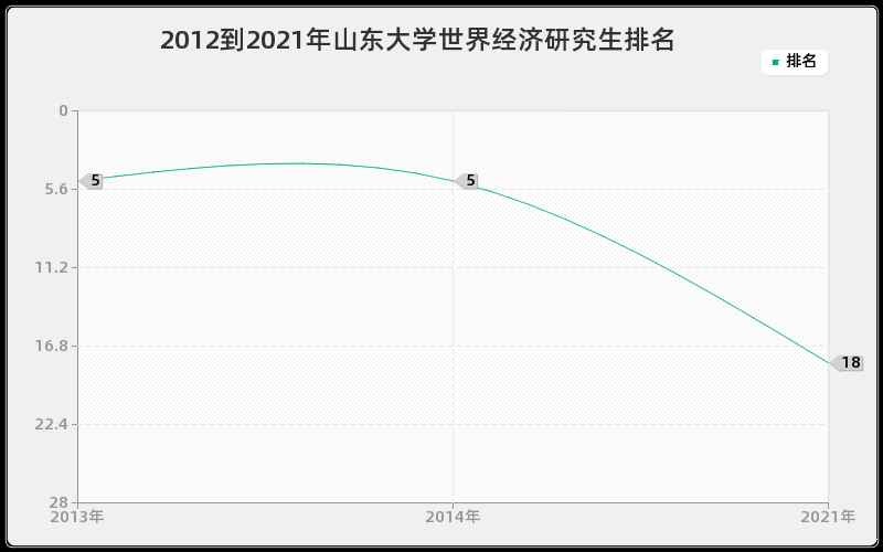 2012到2021年山东大学世界经济研究生排名