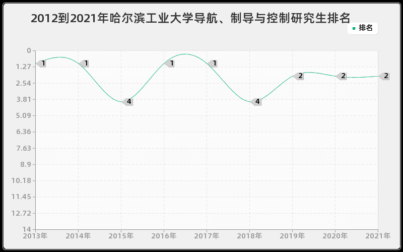 2012到2021年哈尔滨工业大学导航、制导与控制研究生排名