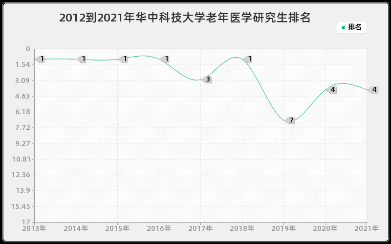 2012到2021年华中科技大学老年医学研究生排名