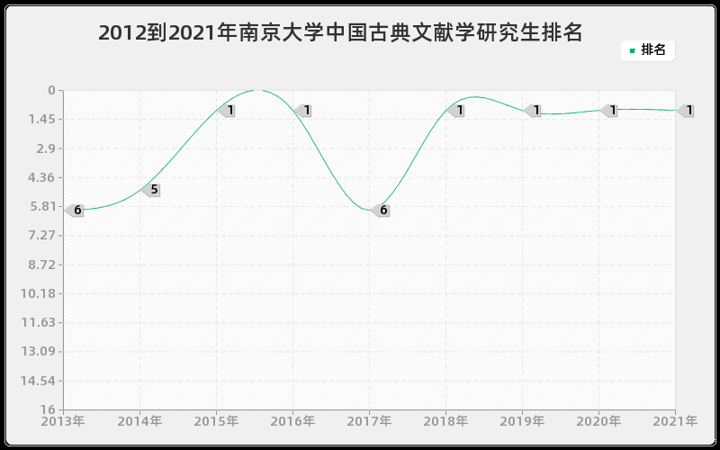 2012到2021年南京大学中国古典文献学研究生排名