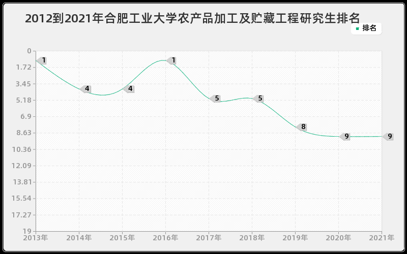 2012到2021年合肥工业大学农产品加工及贮藏工程研究生排名