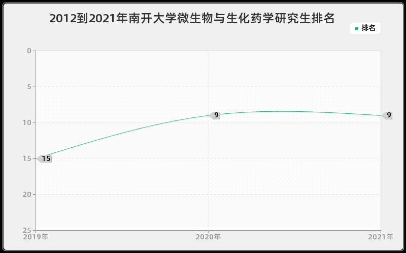 2012到2021年南开大学微生物与生化药学研究生排名