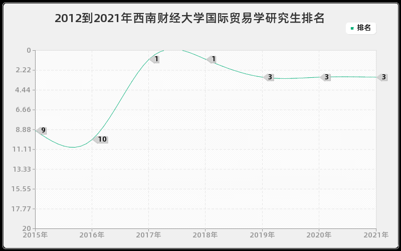 2012到2021年西南财经大学国际贸易学研究生排名