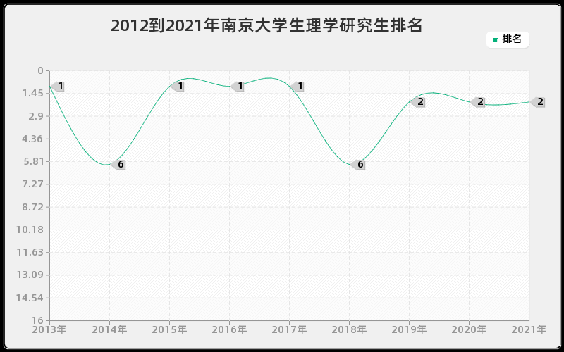 2012到2021年南京大学生理学研究生排名