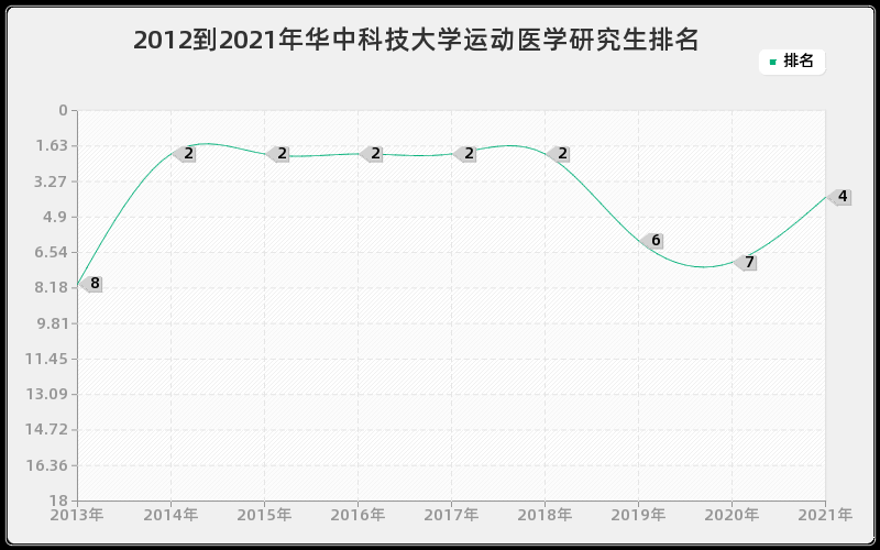 2012到2021年华中科技大学运动医学研究生排名