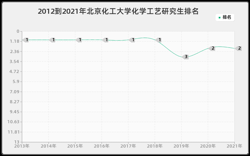 2012到2021年北京化工大学化学工艺研究生排名