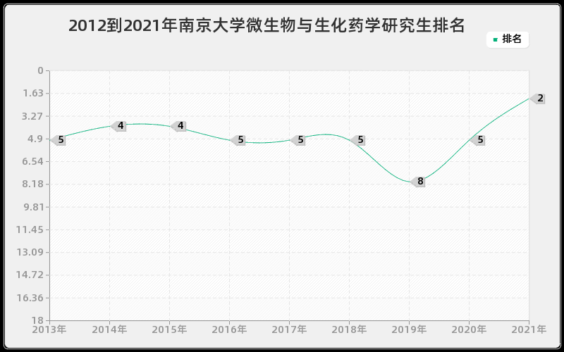 2012到2021年南京大学微生物与生化药学研究生排名