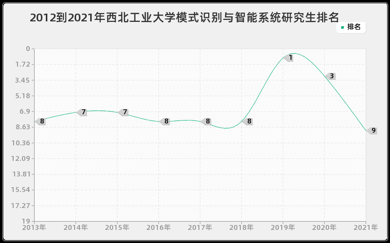 2012到2021年西北工业大学模式识别与智能系统研究生排名