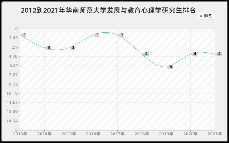 2012到2021年华南师范大学发展与教育心理学研究生排名