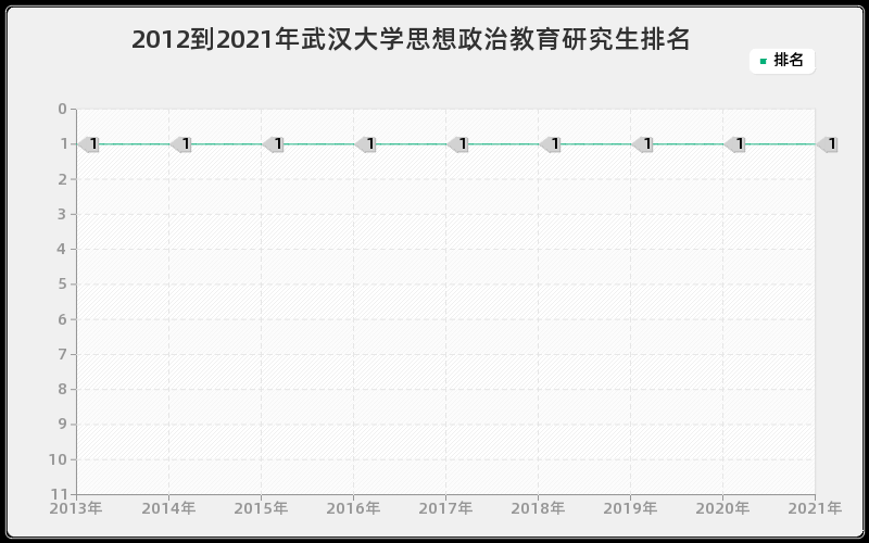 2012到2021年武汉大学思想政治教育研究生排名