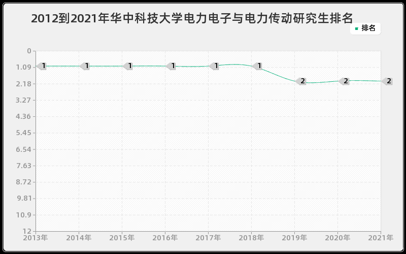 2012到2021年华中科技大学电力电子与电力传动研究生排名