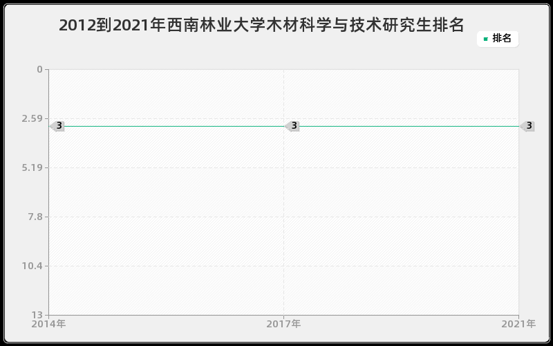 2012到2021年西南林业大学木材科学与技术研究生排名