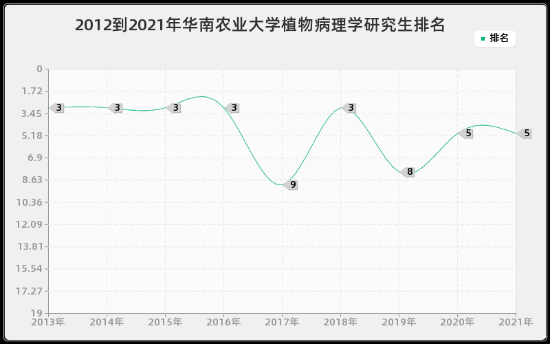 2012到2021年华南农业大学植物病理学研究生排名