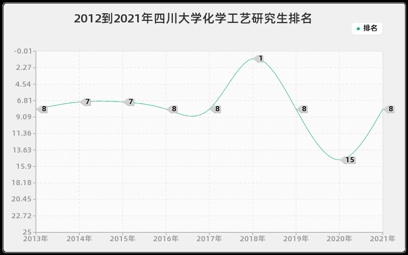 2012到2021年四川大学化学工艺研究生排名