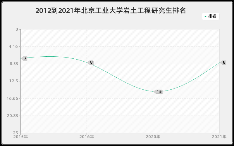 2012到2021年北京工业大学岩土工程研究生排名