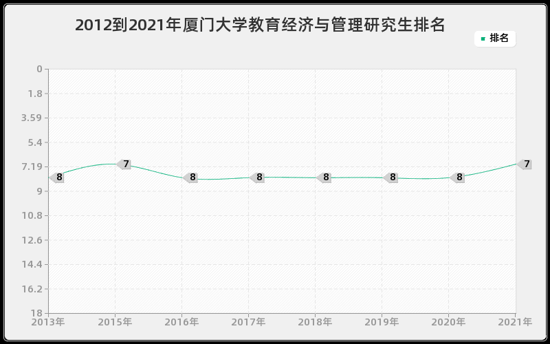 2012到2021年厦门大学教育经济与管理研究生排名