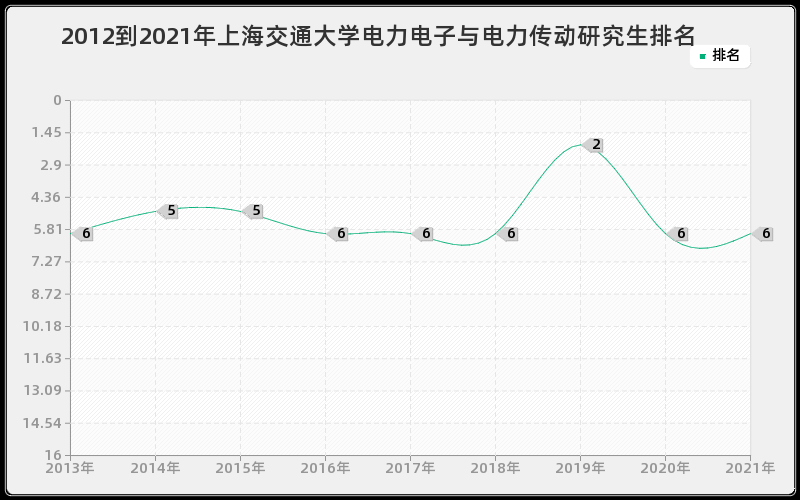 2012到2021年上海交通大学电力电子与电力传动研究生排名