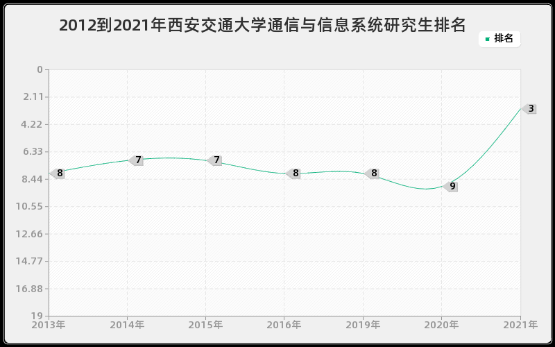 2012到2021年西安交通大学通信与信息系统研究生排名