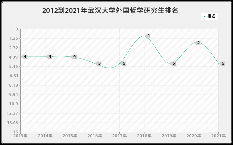 2012到2021年武汉大学外国哲学研究生排名