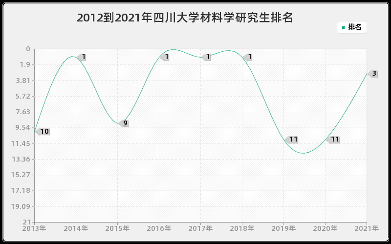 2012到2021年四川大学材料学研究生排名