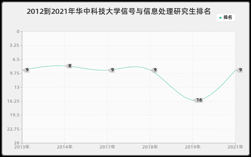 2012到2021年华中科技大学信号与信息处理研究生排名