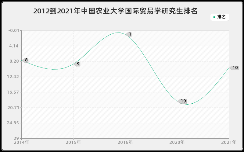 2012到2021年中国农业大学国际贸易学研究生排名