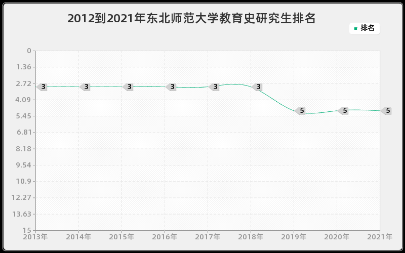 2012到2021年东北师范大学教育史研究生排名