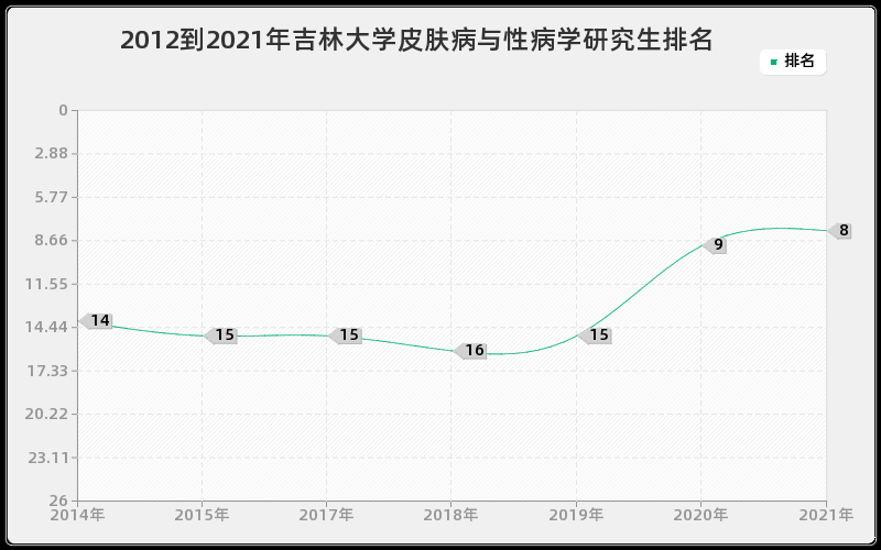 2012到2021年吉林大学皮肤病与性病学研究生排名