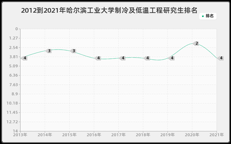 2012到2021年哈尔滨工业大学制冷及低温工程研究生排名