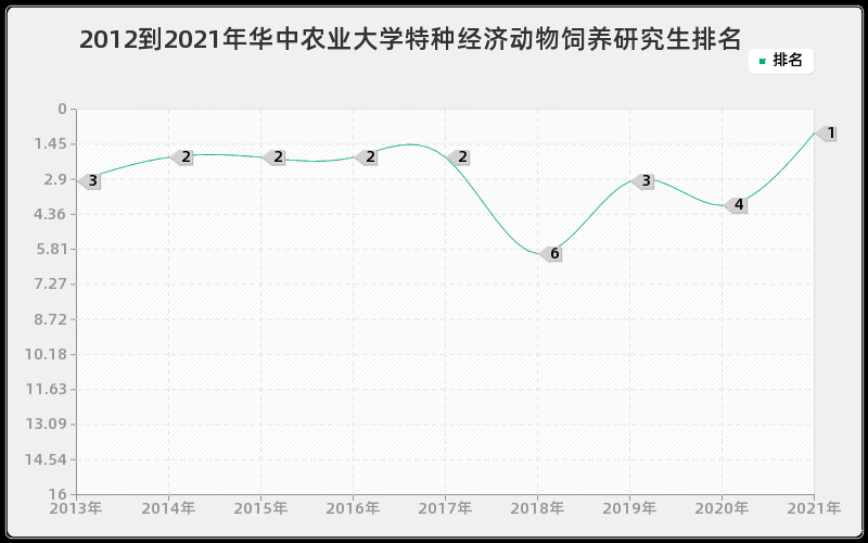 2012到2021年华中农业大学特种经济动物饲养研究生排名