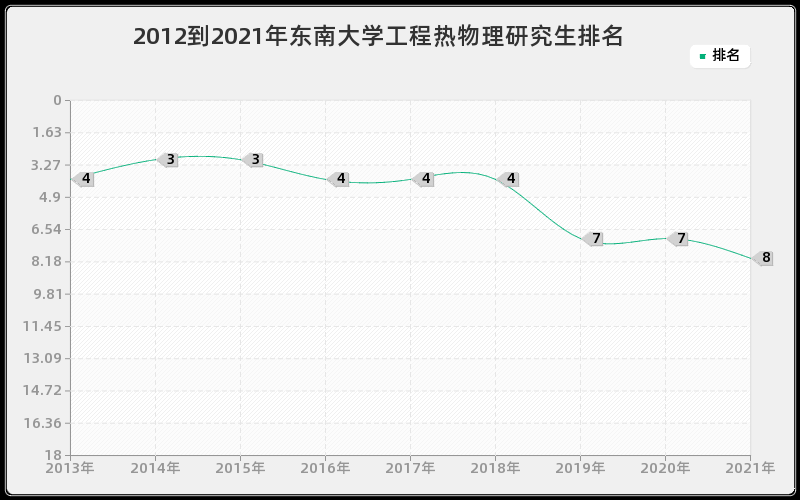 2012到2021年东南大学工程热物理研究生排名