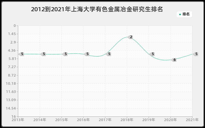 2012到2021年上海大学有色金属冶金研究生排名