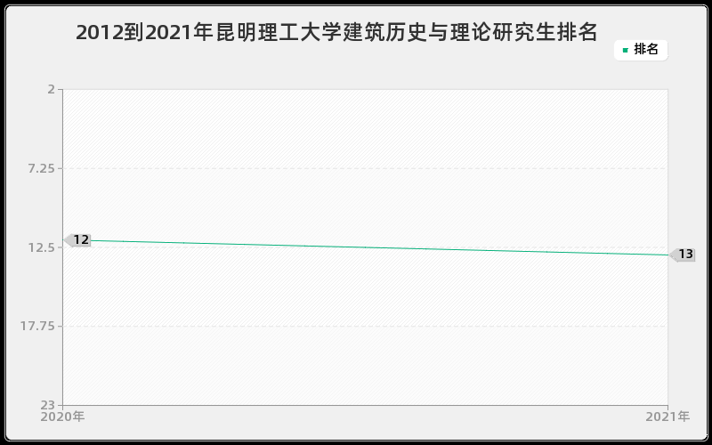 2012到2021年昆明理工大学建筑历史与理论研究生排名