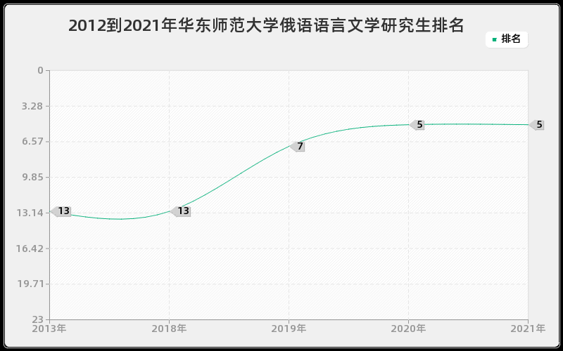 2012到2021年华东师范大学俄语语言文学研究生排名