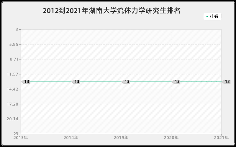 2012到2021年湖南大学流体力学研究生排名