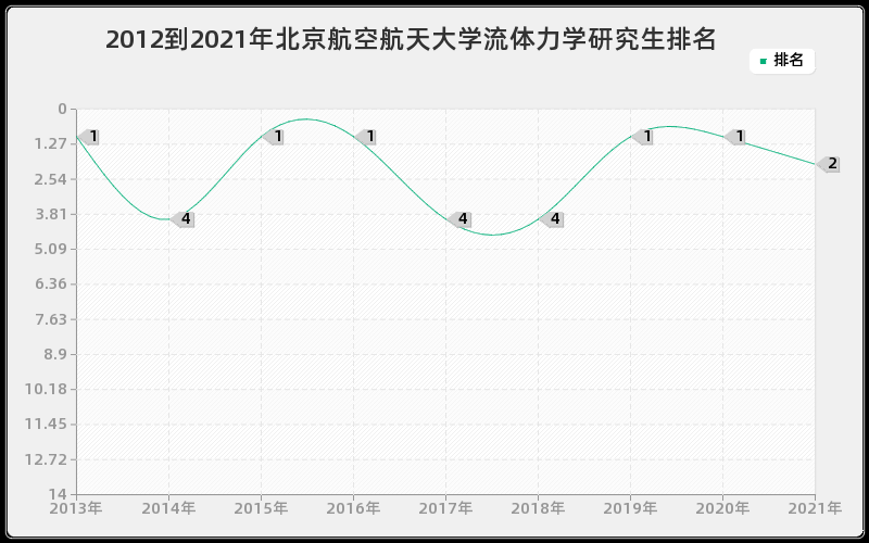 2012到2021年北京航空航天大学流体力学研究生排名