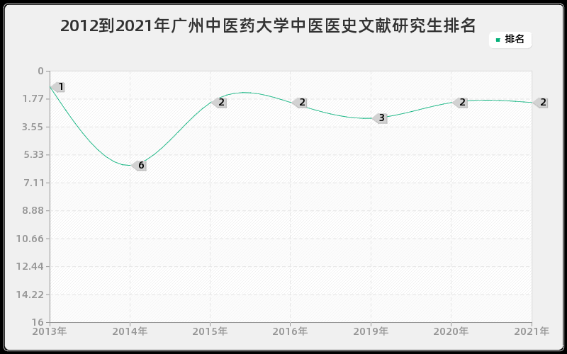 2012到2021年广州中医药大学中医医史文献研究生排名