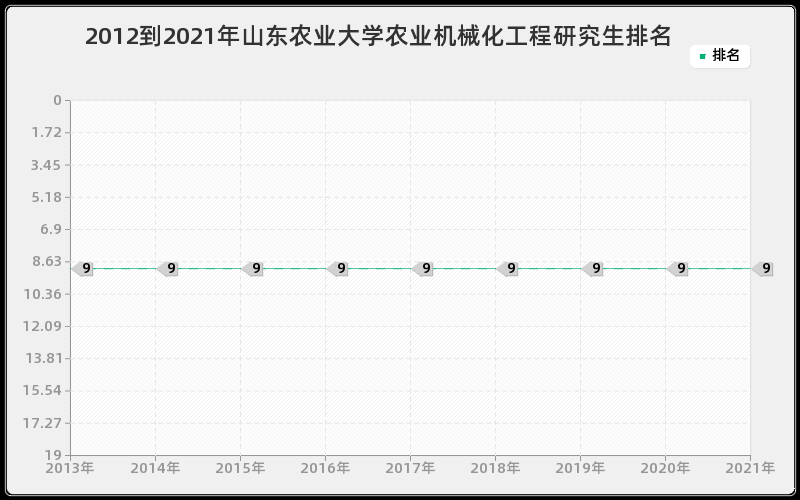 2012到2021年山东农业大学农业机械化工程研究生排名