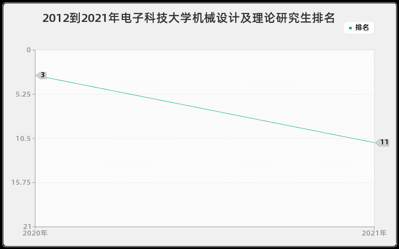 2012到2021年电子科技大学机械设计及理论研究生排名