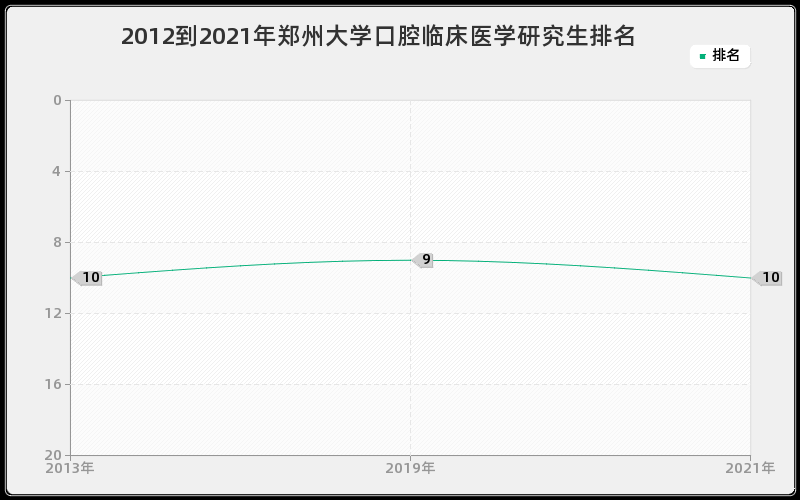 2012到2021年郑州大学口腔临床医学研究生排名