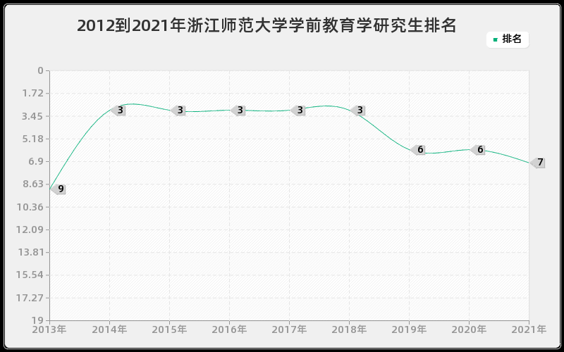 2012到2021年浙江师范大学学前教育学研究生排名